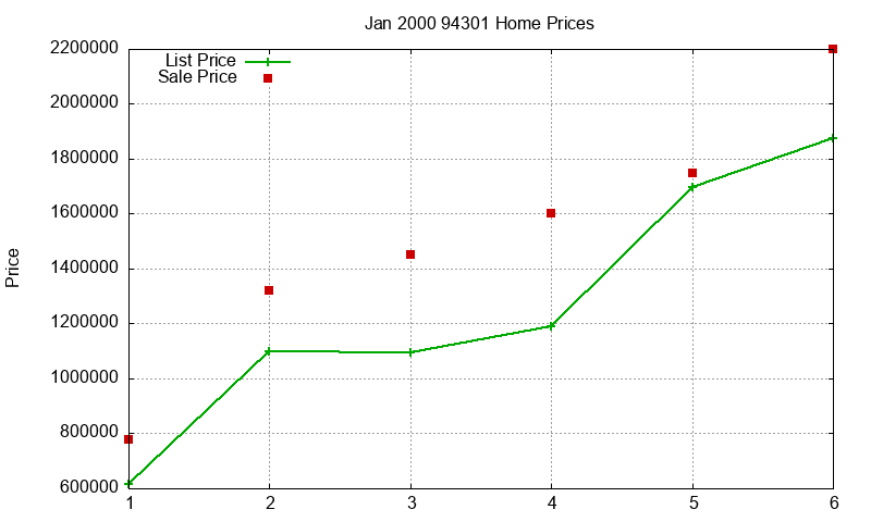94301 Homes Just Sold 2000-01