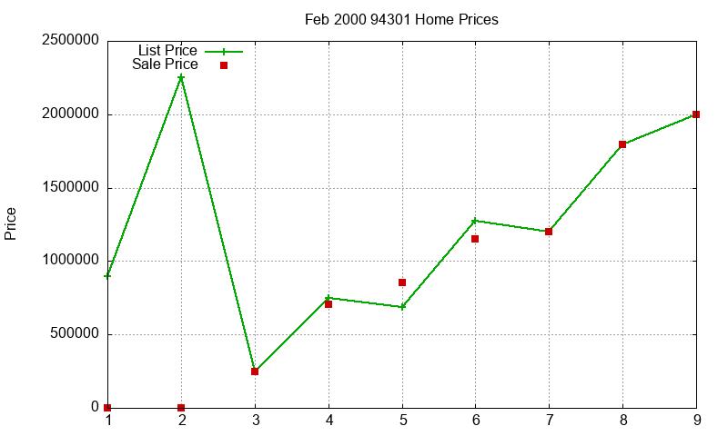 94301 Homes Just Sold 2000-02