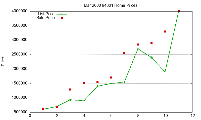 94301 Homes Just Sold 2000-03