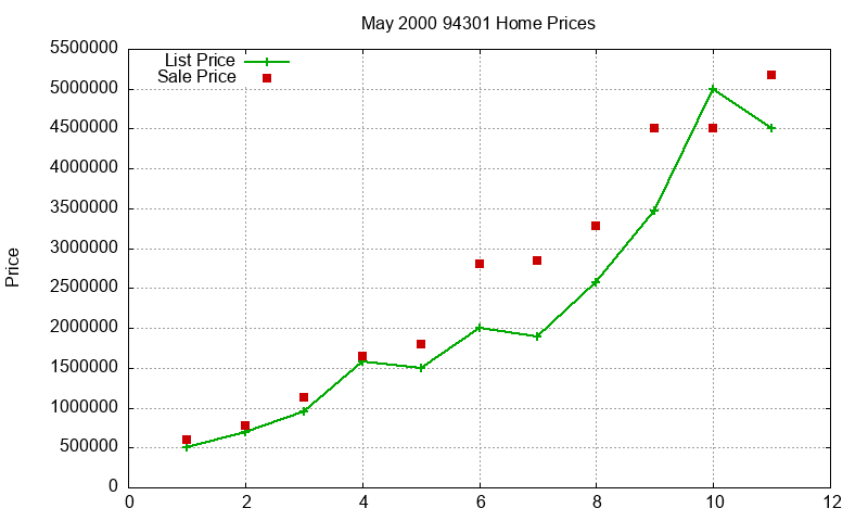 94301 Homes Just Sold 2000-05
