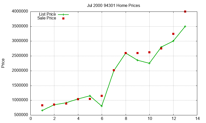94301 Homes Just Sold 2000-07