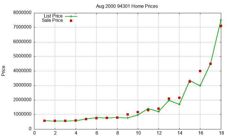 94301 Homes Just Sold 2000-08