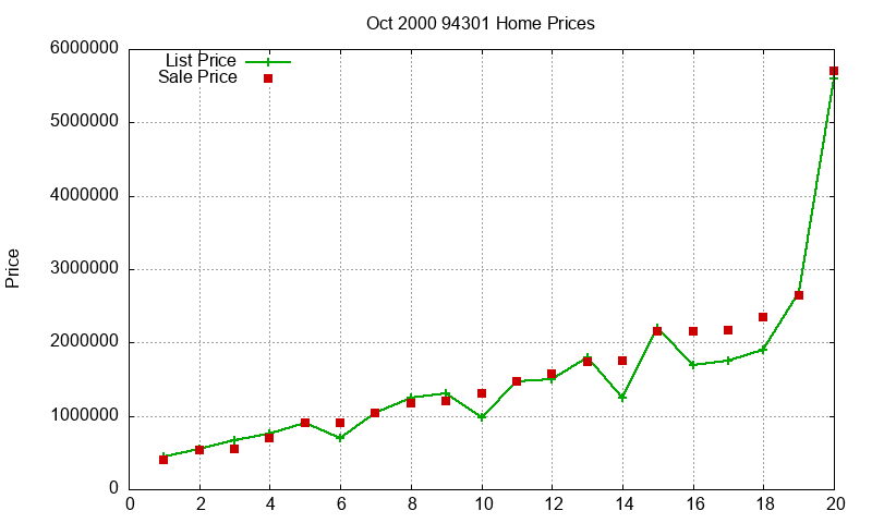 94301 Homes Just Sold 2000-10