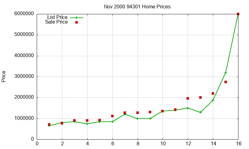 94301 Homes Just Sold 2000-11