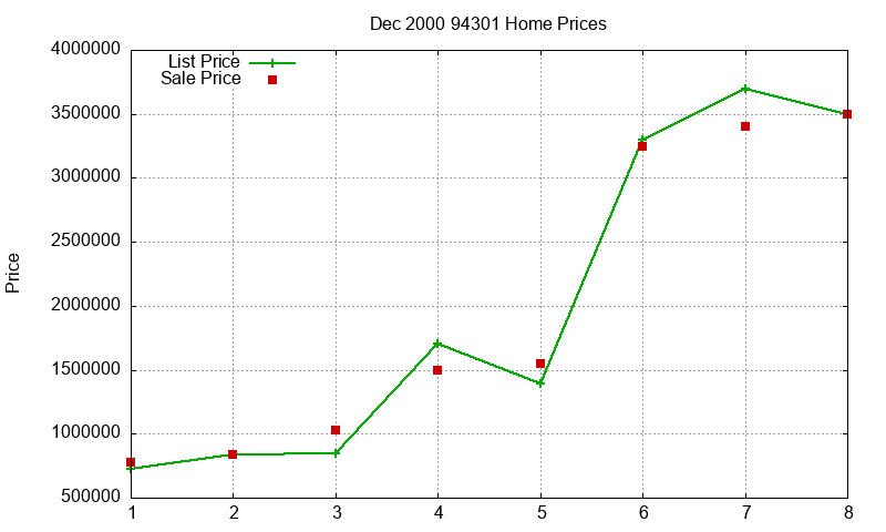 94301 Homes Just Sold 2000-12