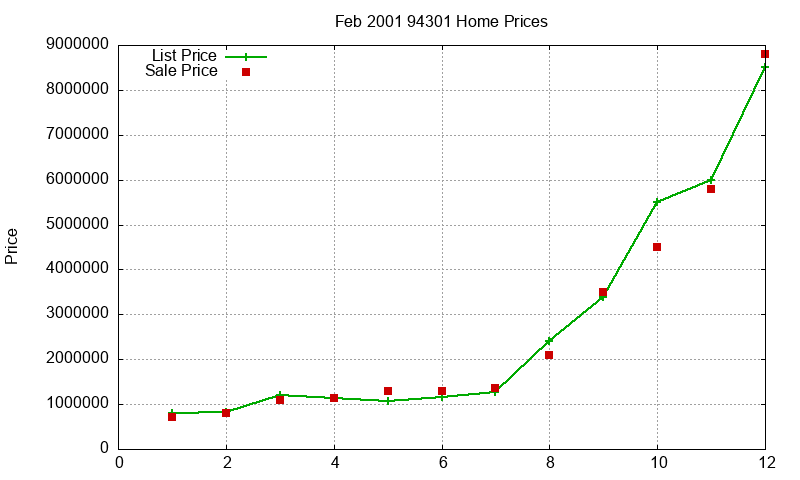 94301 Homes Just Sold 2001-02
