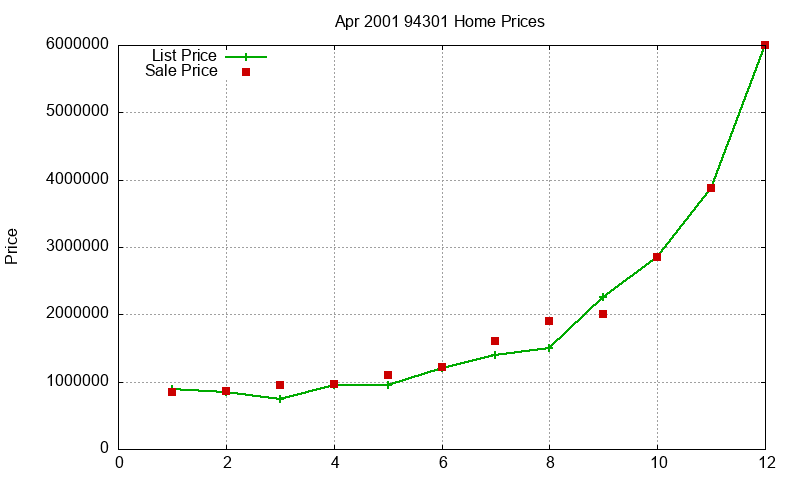 94301 Homes Just Sold 2001-04