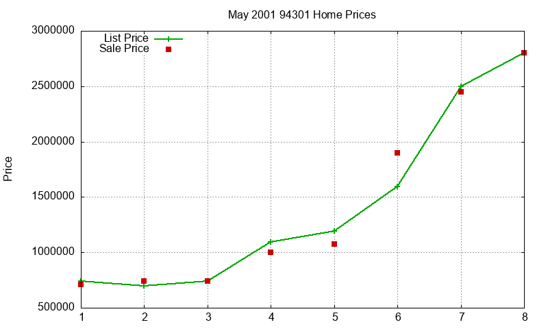 94301 Homes Just Sold 2001-05