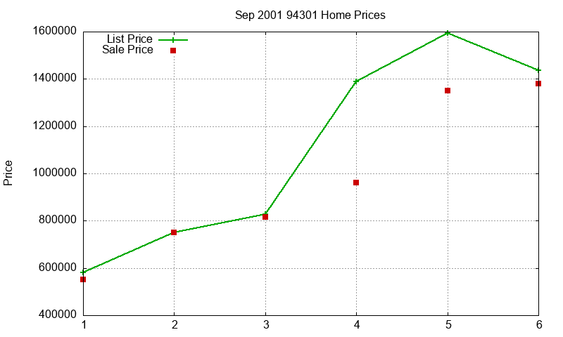 94301 Homes Just Sold 2001-09