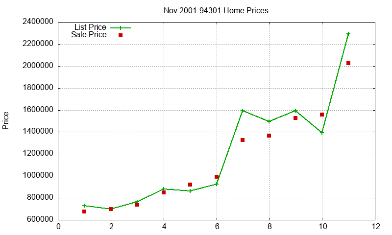94301 Homes Just Sold 2001-11