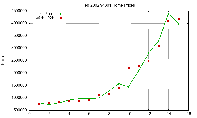 94301 Homes Just Sold 2002-02