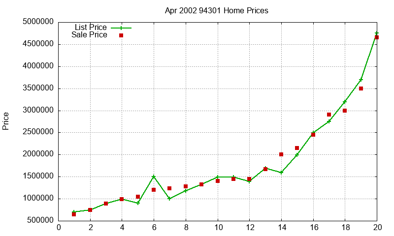 94301 Homes Just Sold 2002-04