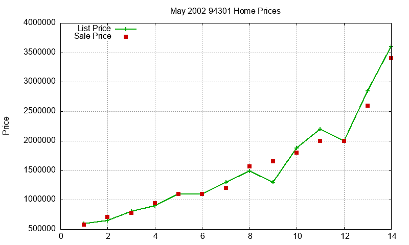 94301 Homes Just Sold 2002-05