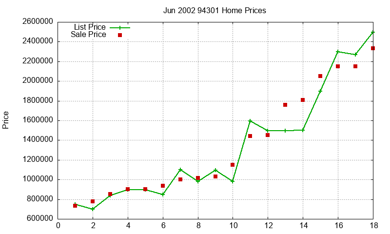 94301 Homes Just Sold 2002-06