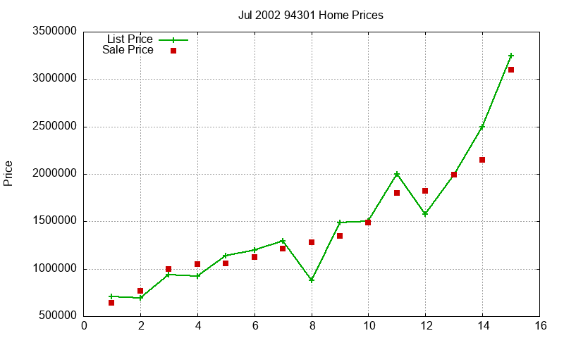 94301 Homes Just Sold 2002-07
