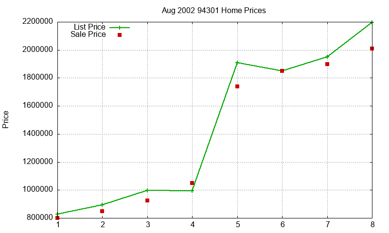 94301 Homes Just Sold 2002-08
