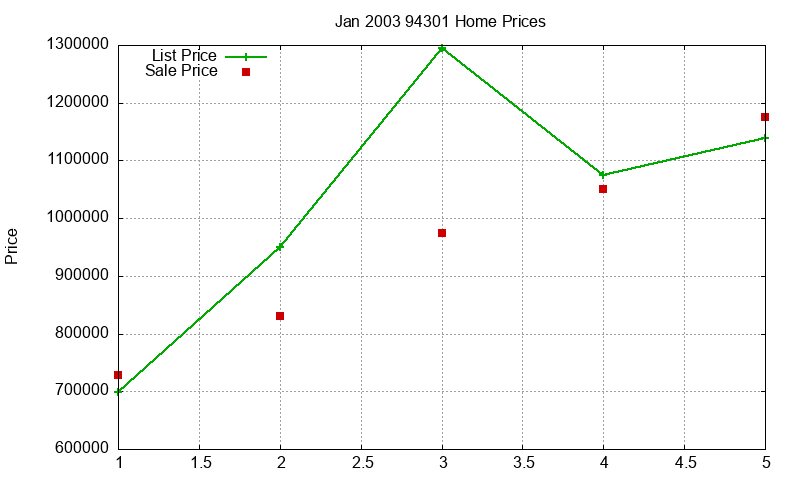94301 Homes Just Sold 2003-01