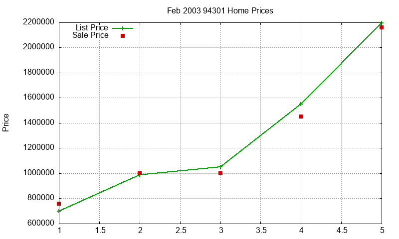 94301 Homes Just Sold 2003-02
