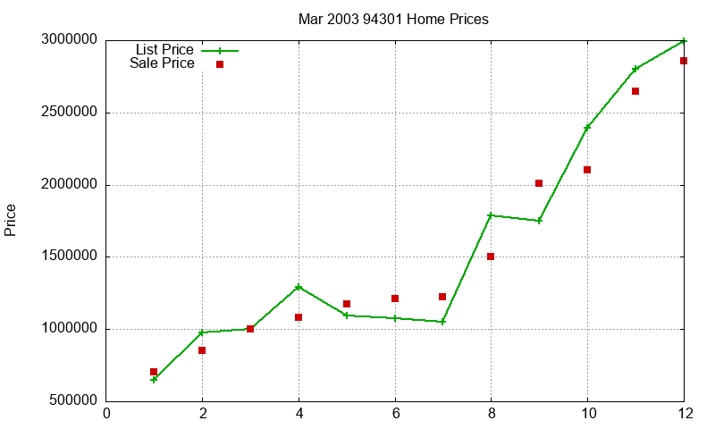 94301 Homes Just Sold 2003-03