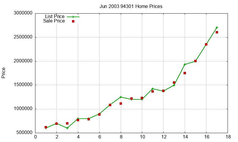 94301 Homes Just Sold 2003-06