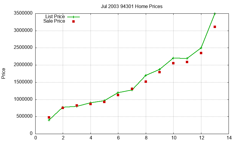 94301 Homes Just Sold 2003-07