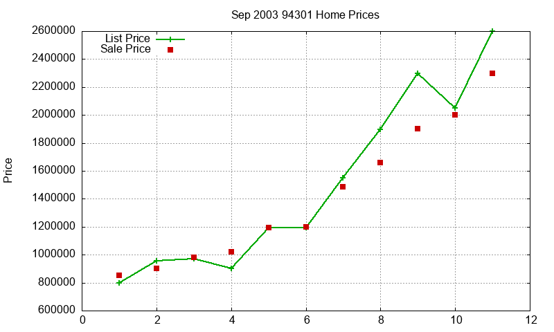 94301 Homes Just Sold 2003-09