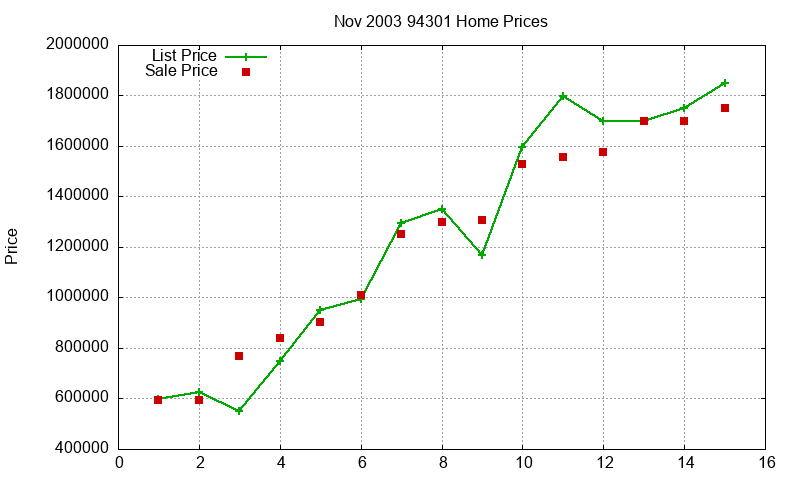 94301 Homes Just Sold 2003-11