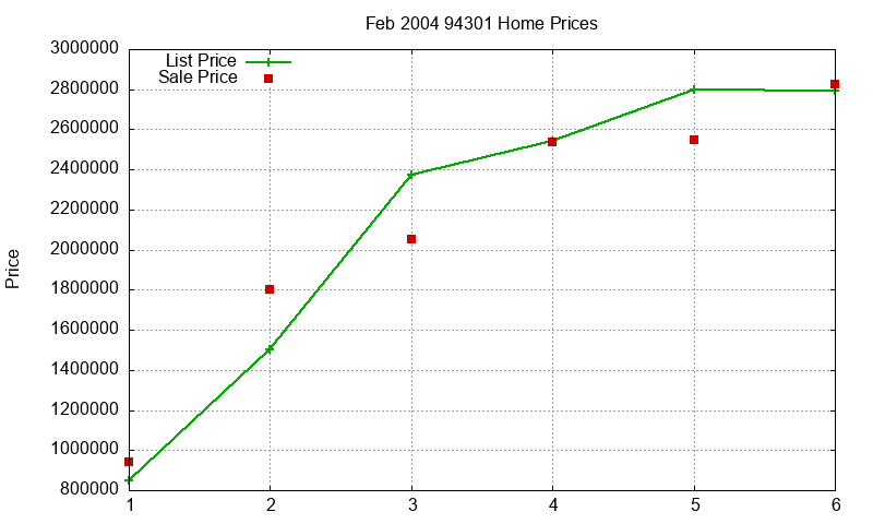94301 Homes Just Sold 2004-02