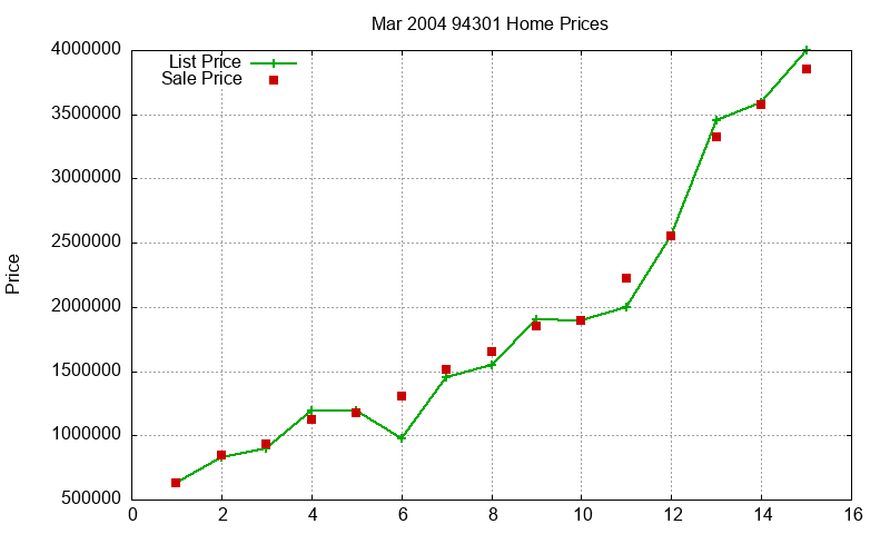 94301 Homes Just Sold 2004-03