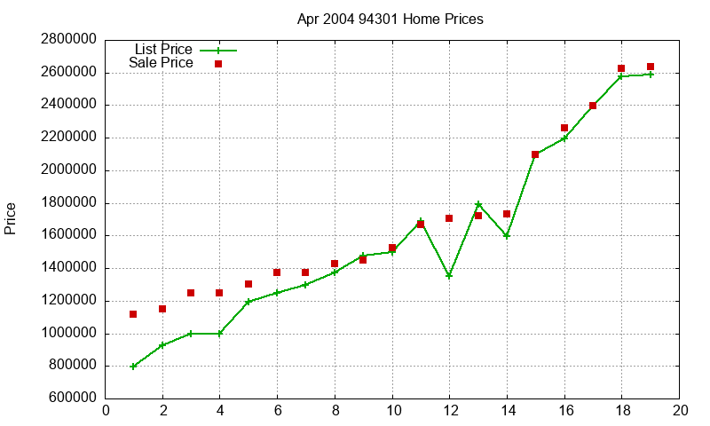 94301 Homes Just Sold 2004-04