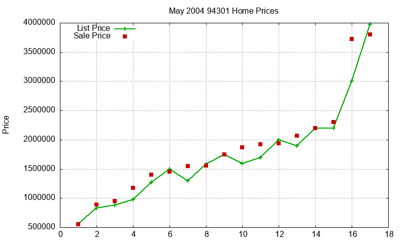 94301 Homes Just Sold 2004-05