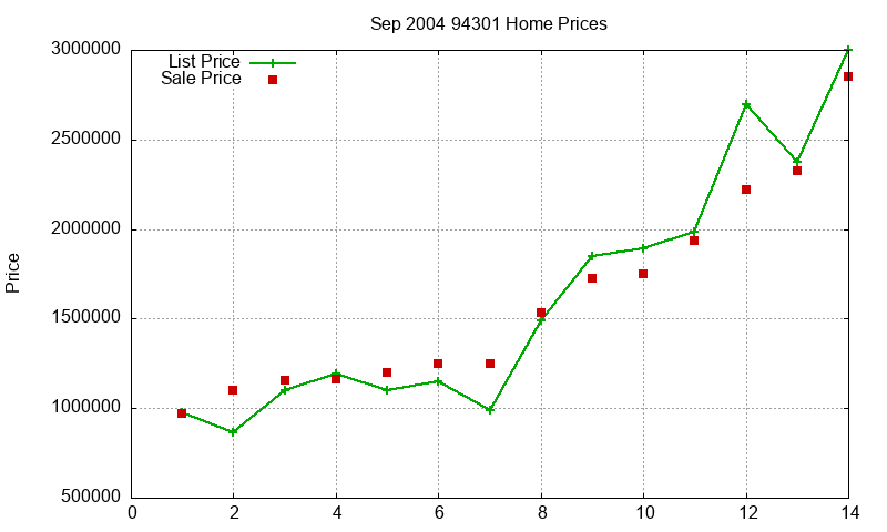 94301 Homes Just Sold 2004-09