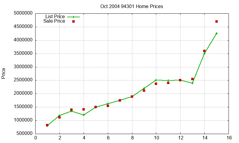 94301 Homes Just Sold 2004-10