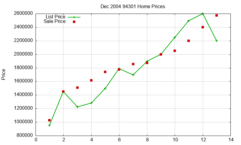 94301 Homes Just Sold 2004-12