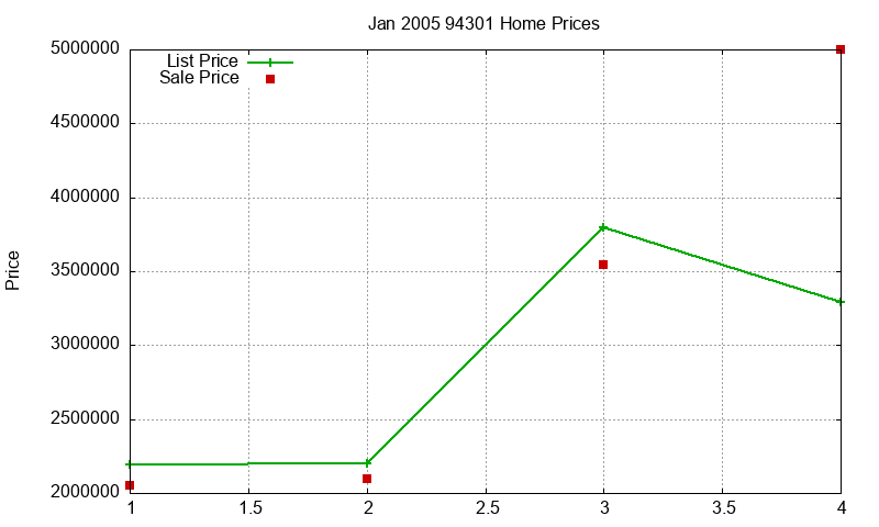 94301 Homes Just Sold 2005-01
