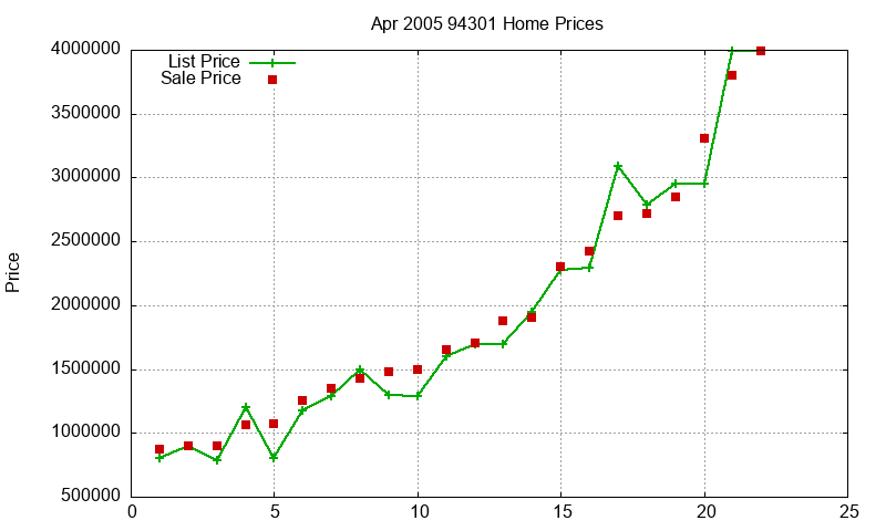94301 Homes Just Sold 2005-04 94301 Homes Just Sold 2005-04