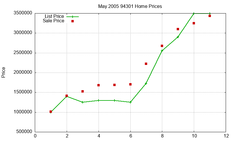 94301 Homes Just Sold 2005-05