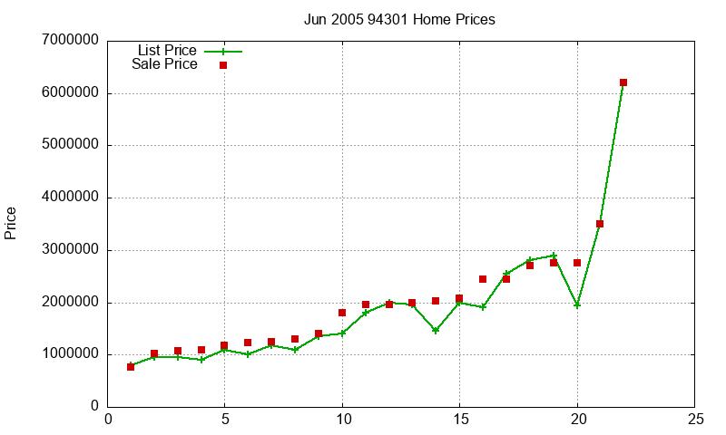94301 Homes Just Sold 2005-06