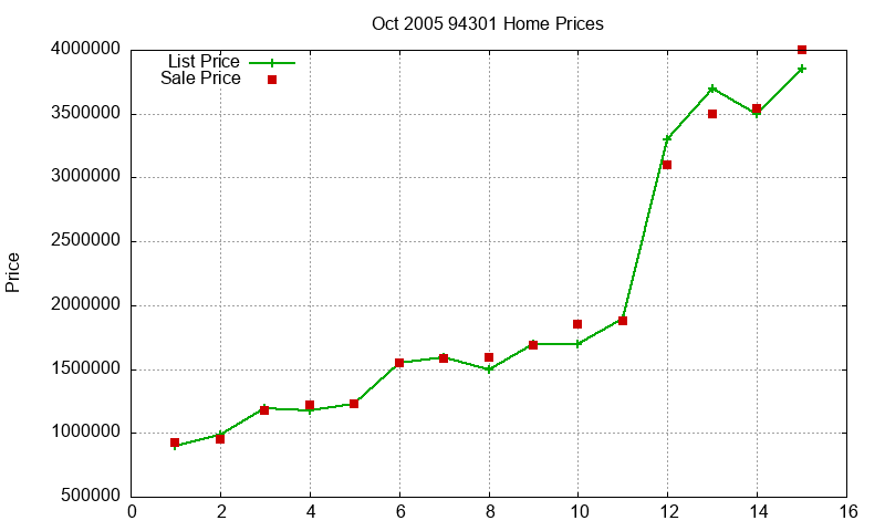 94301 Homes Just Sold 2005-10