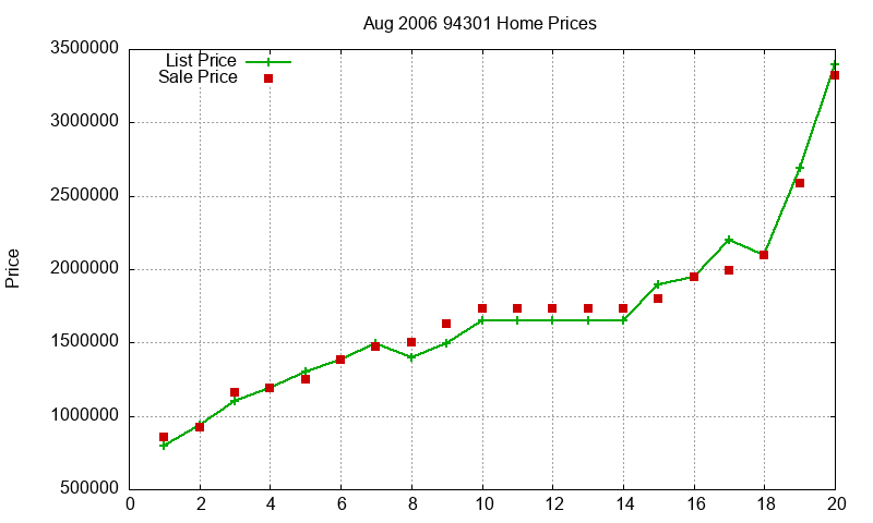 94301 Homes Just Sold 2006-08