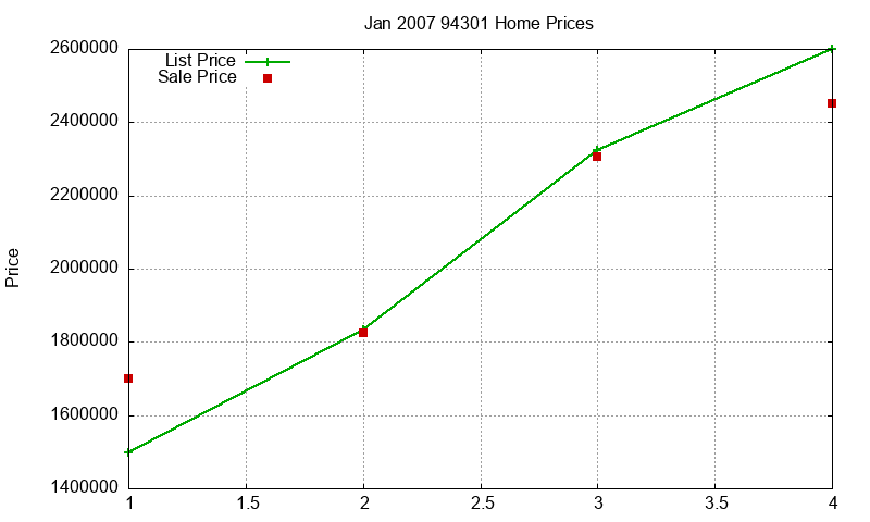 94301 Homes Just Sold 2007-01