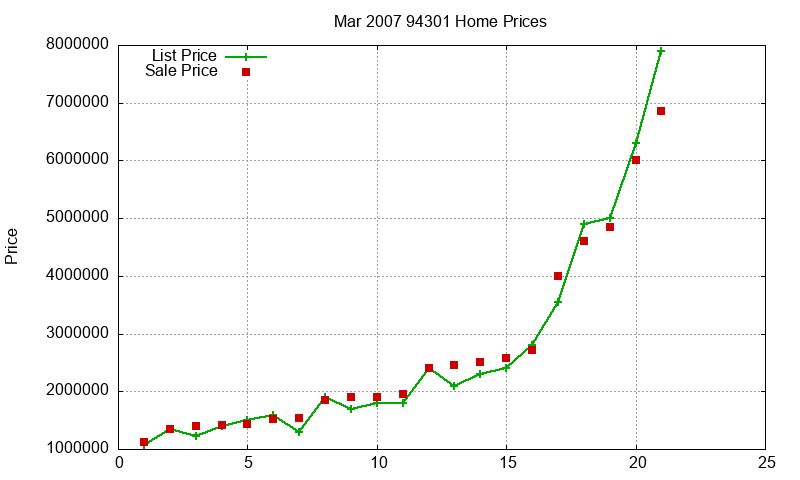 94301 Homes Just Sold 2007-03