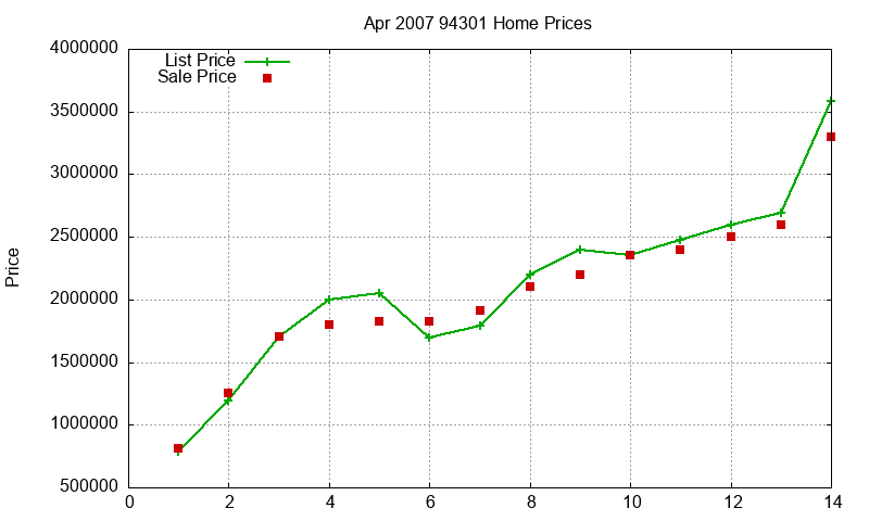 94301 Homes Just Sold 2007-04