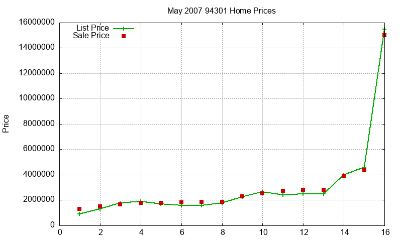 94301 Homes Just Sold 2007-05