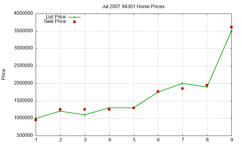 94301 Homes Just Sold 2007-07