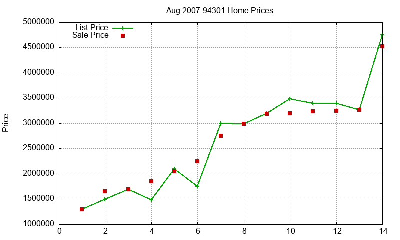 94301 Homes Just Sold 2007-08