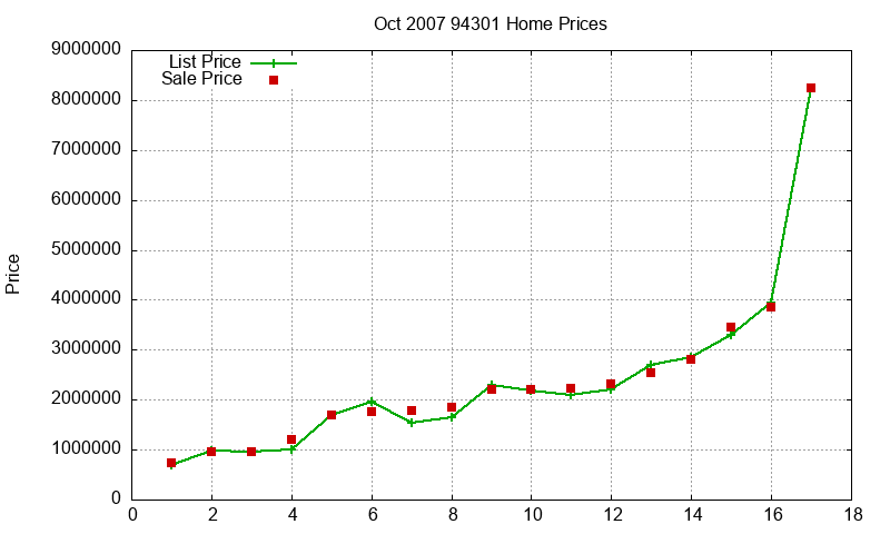 94301 Homes Just Sold 2007-10