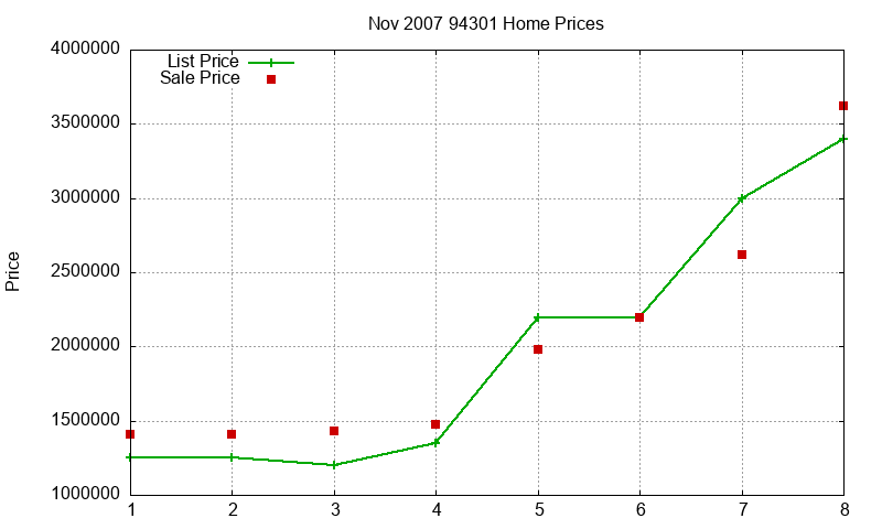 94301 Homes Just Sold 2007-11