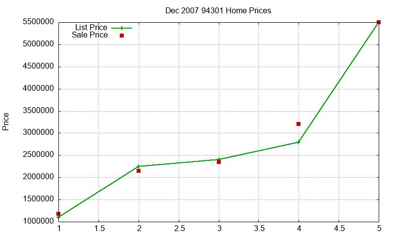94301 Homes Just Sold 2007-12