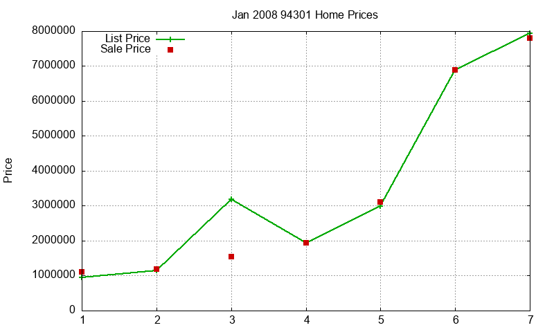 94301 Homes Just Sold 2008-01